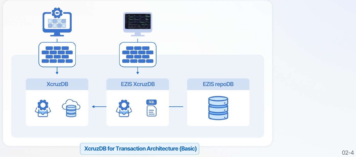 XcruzDB 기본 아키텍처 (XcruzDB + EZIS + repoDB)