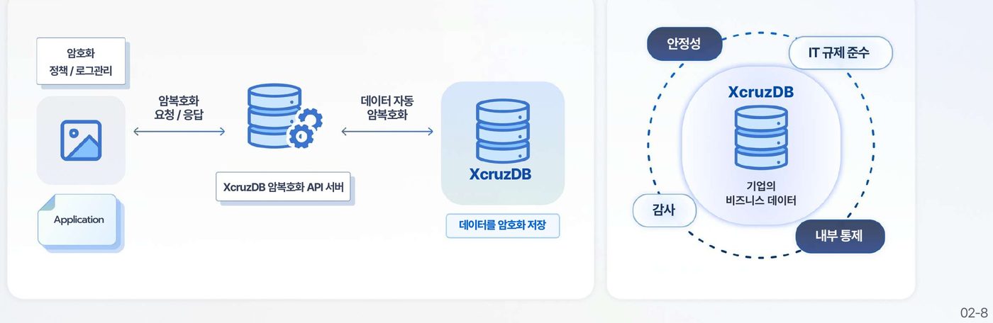 DB 보안 — 암복호화 API 서버 구성 (Optional)